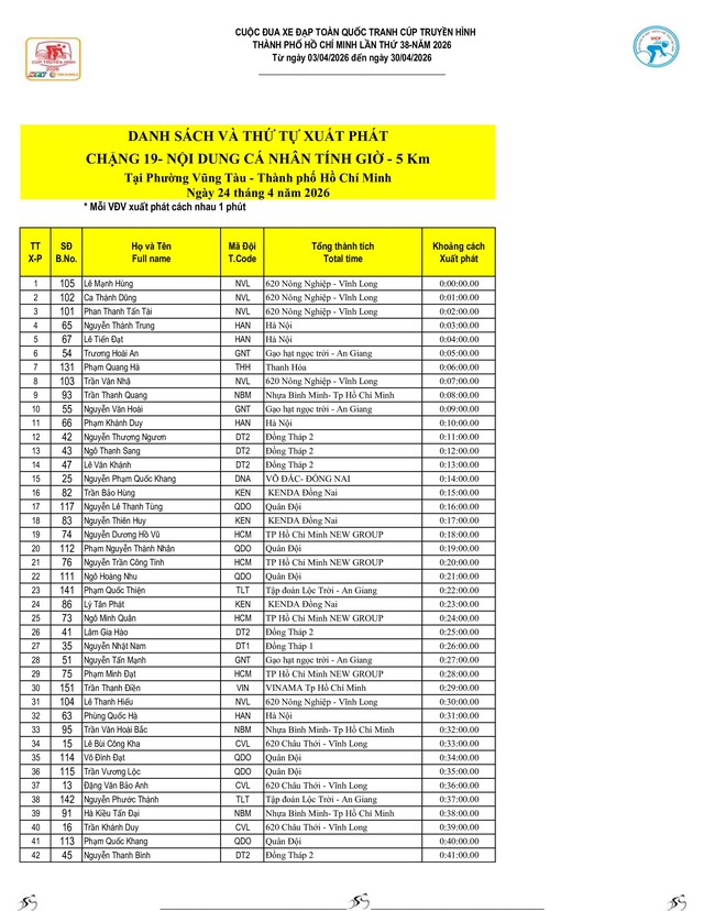 Kết quả chặng 18: Phan Thiết - Vũng Tàu | Cúp Truyền hình 2026 - Ảnh 16.