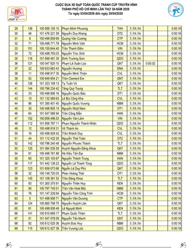 Kết quả chặng 18: Phan Thiết - Vũng Tàu | Cúp Truyền hình 2026 - Ảnh 3.
