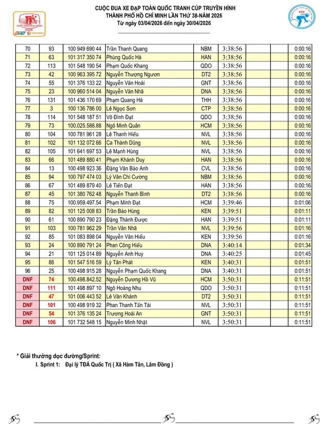 Kết quả chặng 18: Phan Thiết - Vũng Tàu | Cúp Truyền hình 2026 - Ảnh 4.