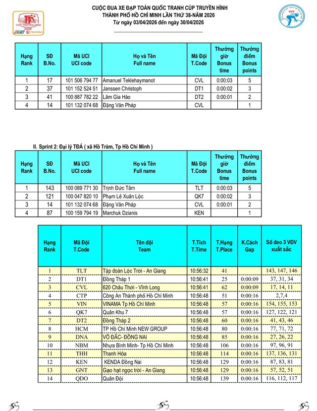 Kết quả chặng 18: Phan Thiết - Vũng Tàu | Cúp Truyền hình 2026 - Ảnh 5.