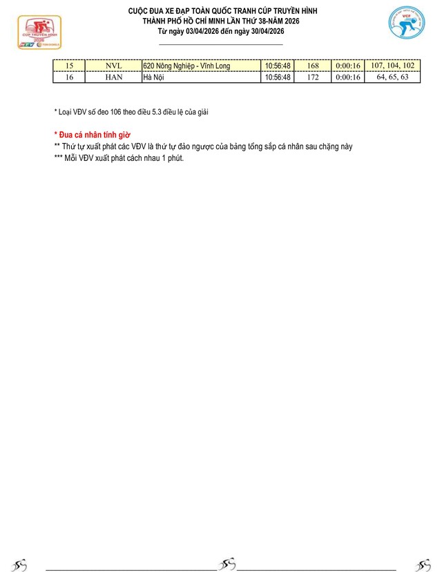 Kết quả chặng 18: Phan Thiết - Vũng Tàu | Cúp Truyền hình 2026 - Ảnh 6.