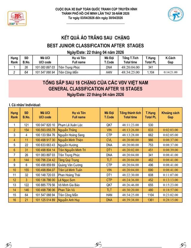 Kết quả chặng 18: Phan Thiết - Vũng Tàu | Cúp Truyền hình 2026 - Ảnh 7.