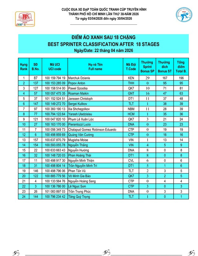 Kết quả chặng 18: Phan Thiết - Vũng Tàu | Cúp Truyền hình 2026 - Ảnh 8.