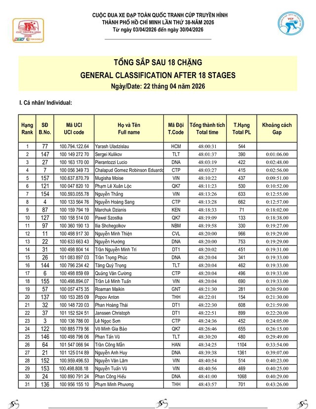 Kết quả chặng 18: Phan Thiết - Vũng Tàu | Cúp Truyền hình 2026 - Ảnh 9.