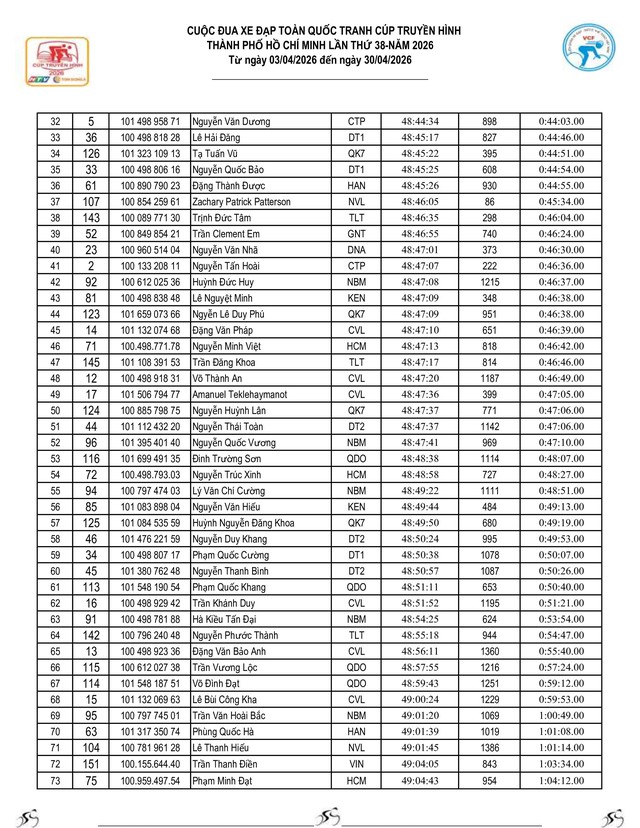 Kết quả chặng 18: Phan Thiết - Vũng Tàu | Cúp Truyền hình 2026 - Ảnh 10.