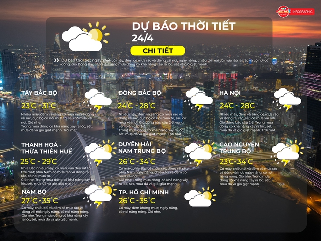 Thời tiết ngày 24/4/2026 | TP. Hồ Chí Minh có mây, ngày nắng nóng, đêm không mưa - Ảnh 2.