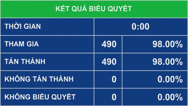 Quốc hội sẽ giám sát tối cao về quản lý trụ sở làm việc sau sắp xếp bộ máy - Ảnh 2.