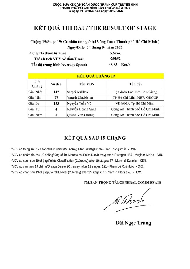 Kết quả chặng 19: Đua cá nhân tính giờ Phường Vũng Tàu (TP. Hồ Chí Minh) | Cúp Truyền hình 2026 - Ảnh 1.
