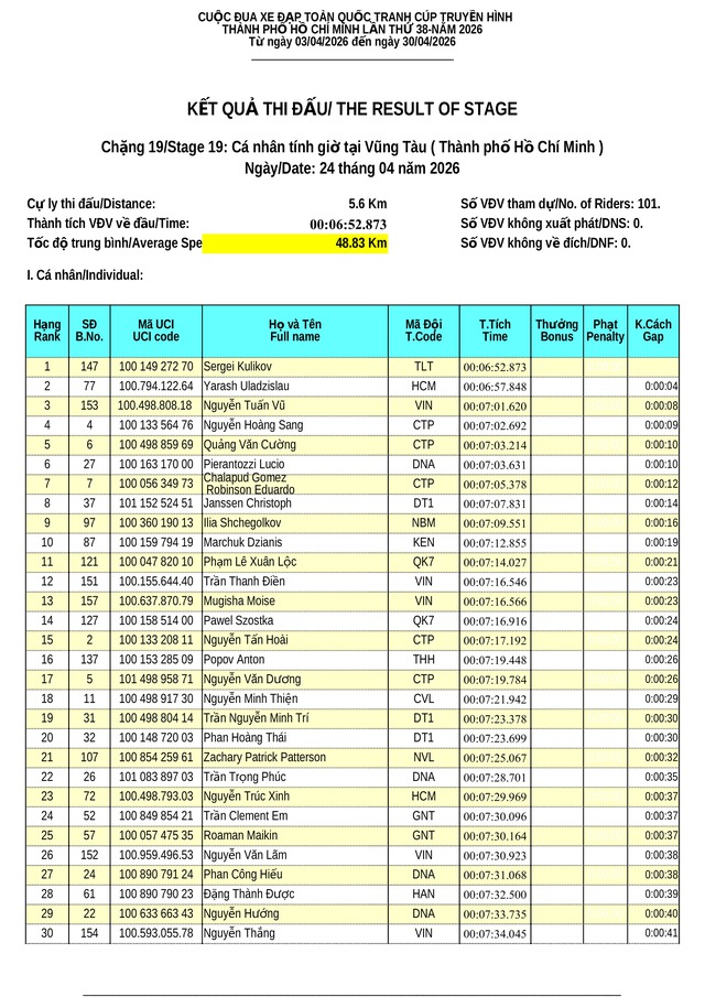  Kết quả chặng 19: Đua cá nhân tính giờ Phường Vũng Tàu (TP. Hồ Chí Minh) | Cúp Truyền hình 2026 - Ảnh 2.