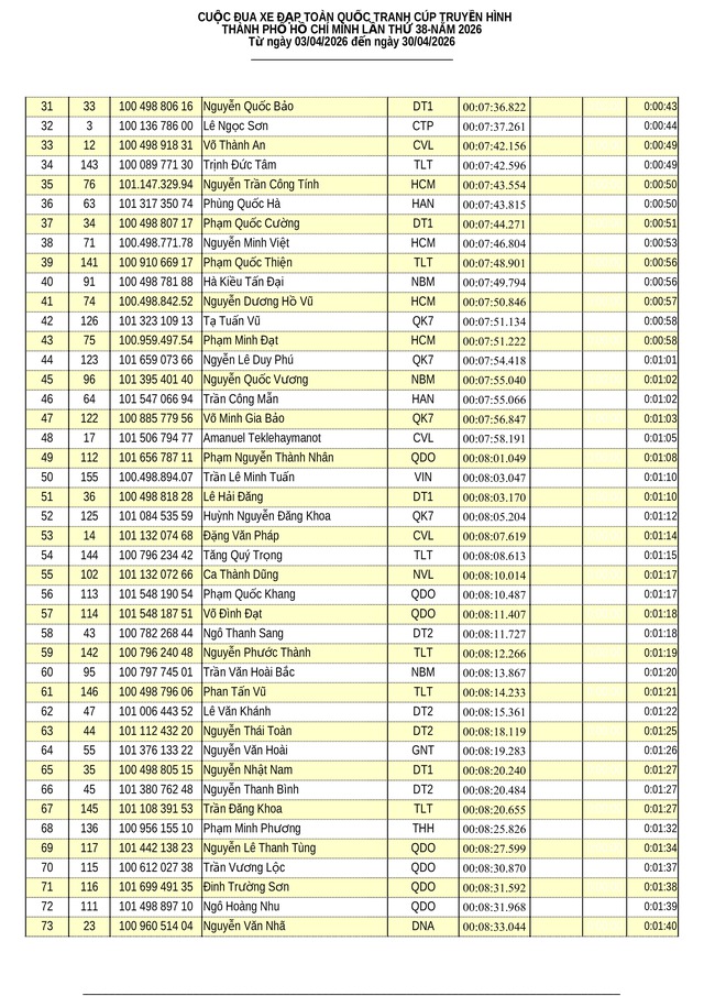  Kết quả chặng 19: Đua cá nhân tính giờ Phường Vũng Tàu (TP. Hồ Chí Minh) | Cúp Truyền hình 2026 - Ảnh 3.