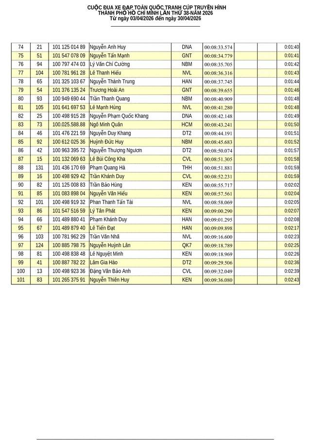  Kết quả chặng 19: Đua cá nhân tính giờ Phường Vũng Tàu (TP. Hồ Chí Minh) | Cúp Truyền hình 2026 - Ảnh 4.