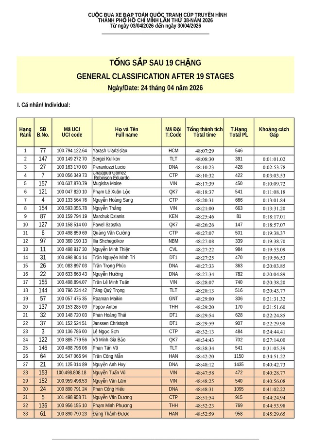  Kết quả chặng 19: Đua cá nhân tính giờ Phường Vũng Tàu (TP. Hồ Chí Minh) | Cúp Truyền hình 2026 - Ảnh 9.