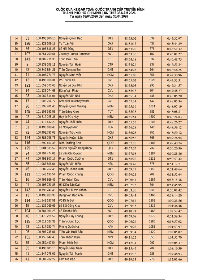  Kết quả chặng 19: Đua cá nhân tính giờ Phường Vũng Tàu (TP. Hồ Chí Minh) | Cúp Truyền hình 2026 - Ảnh 10.