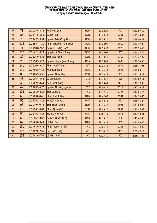  Kết quả chặng 19: Đua cá nhân tính giờ Phường Vũng Tàu (TP. Hồ Chí Minh) | Cúp Truyền hình 2026 - Ảnh 11.