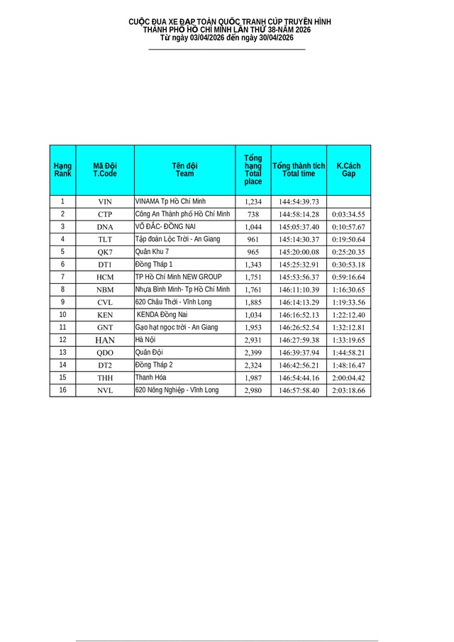  Kết quả chặng 19: Đua cá nhân tính giờ Phường Vũng Tàu (TP. Hồ Chí Minh) | Cúp Truyền hình 2026 - Ảnh 12.