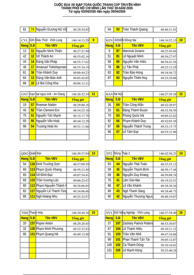  Kết quả chặng 19: Đua cá nhân tính giờ Phường Vũng Tàu (TP. Hồ Chí Minh) | Cúp Truyền hình 2026 - Ảnh 14.