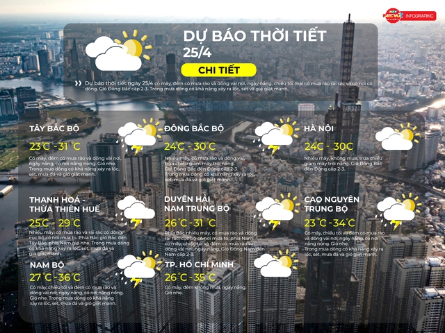 Thời tiết ngày 25/4/2026 | TP. Hồ Chí Minh có mây, đêm không mưa, ngày nắng nóng, gió nhẹ - Ảnh 2.