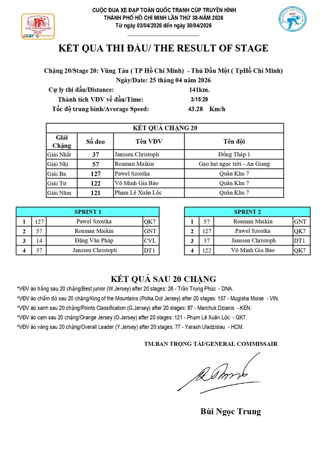 Kết quả chặng 20: P. Vũng Tàu (TP. Hồ Chí Minh) - P. Thủ Dầu Một (TP. Hồ Chí Minh) 141km (25/4) - Ảnh 1.