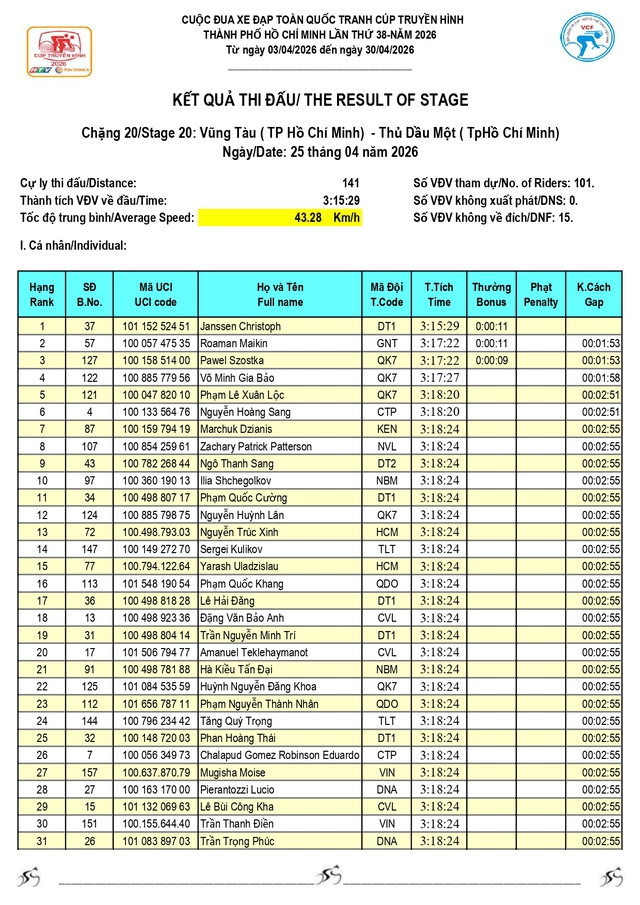 Kết quả chặng 20: P. Vũng Tàu (TP. Hồ Chí Minh) - P. Thủ Dầu Một (TP. Hồ Chí Minh) 141km (25/4) - Ảnh 2.