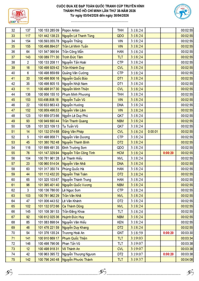 Kết quả chặng 20: P. Vũng Tàu (TP. Hồ Chí Minh) - P. Thủ Dầu Một (TP. Hồ Chí Minh) 141km (25/4) - Ảnh 3.
