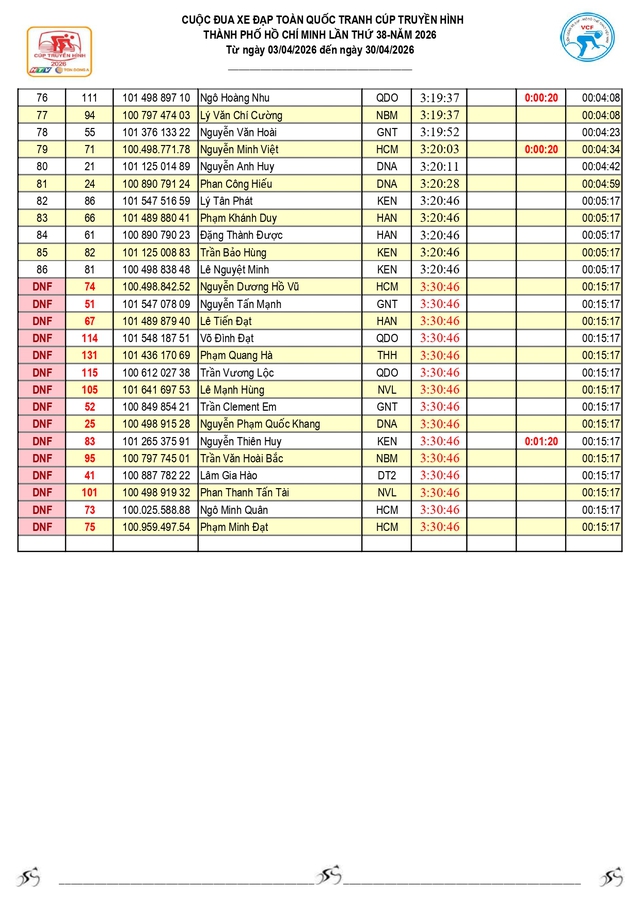 Kết quả chặng 20: P. Vũng Tàu (TP. Hồ Chí Minh) - P. Thủ Dầu Một (TP. Hồ Chí Minh) 141km (25/4) - Ảnh 4.
