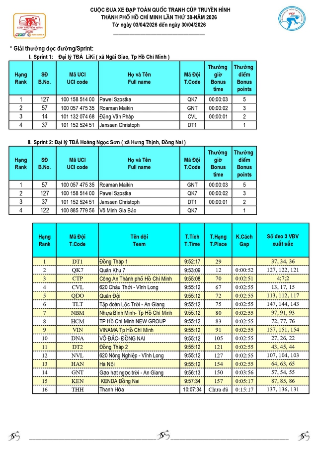 Kết quả chặng 20: P. Vũng Tàu (TP. Hồ Chí Minh) - P. Thủ Dầu Một (TP. Hồ Chí Minh) 141km (25/4) - Ảnh 5.