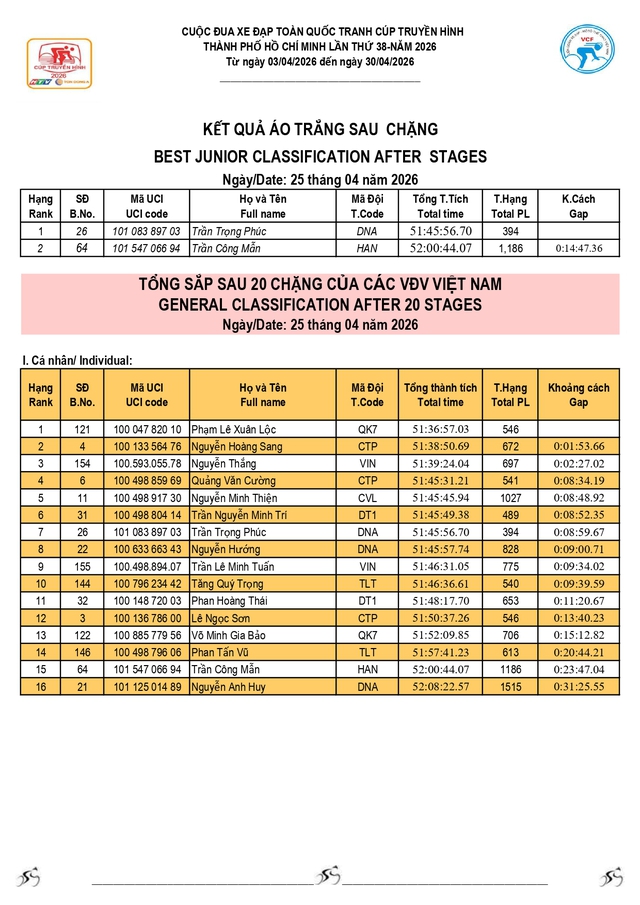 Kết quả chặng 20: P. Vũng Tàu (TP. Hồ Chí Minh) - P. Thủ Dầu Một (TP. Hồ Chí Minh) 141km (25/4) - Ảnh 7.