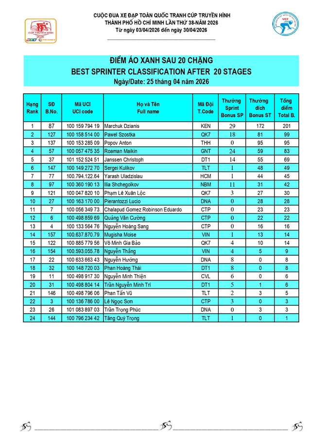 Kết quả chặng 20: P. Vũng Tàu (TP. Hồ Chí Minh) - P. Thủ Dầu Một (TP. Hồ Chí Minh) 141km (25/4) - Ảnh 8.
