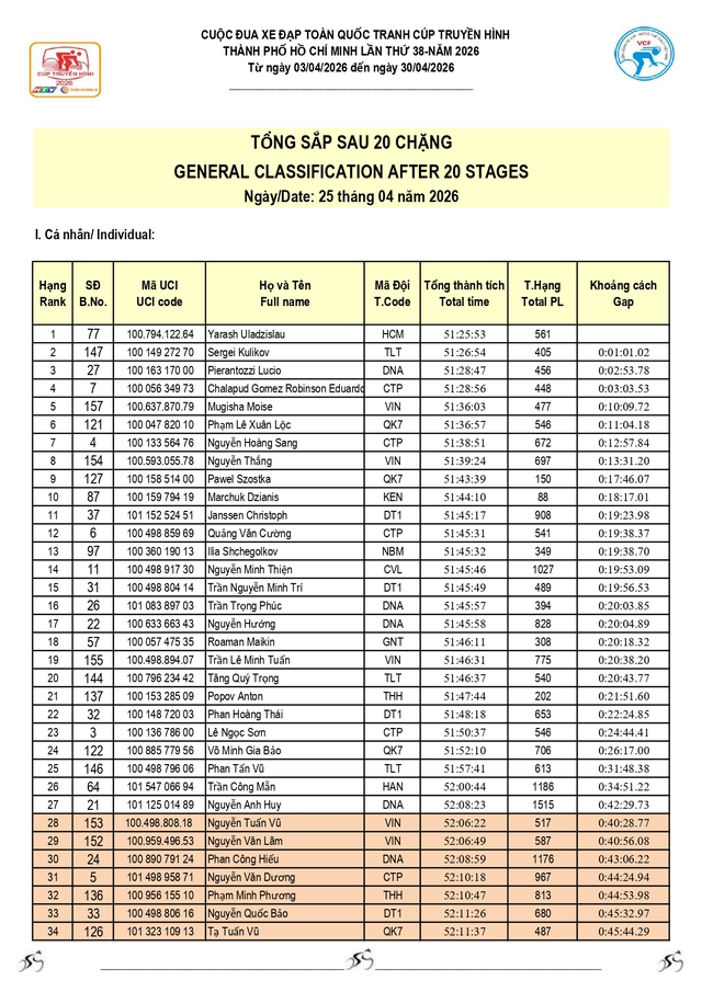 Kết quả chặng 20: P. Vũng Tàu (TP. Hồ Chí Minh) - P. Thủ Dầu Một (TP. Hồ Chí Minh) 141km (25/4) - Ảnh 9.