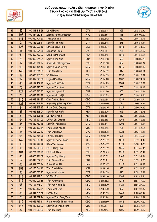 Kết quả chặng 20: P. Vũng Tàu (TP. Hồ Chí Minh) - P. Thủ Dầu Một (TP. Hồ Chí Minh) 141km (25/4) - Ảnh 10.