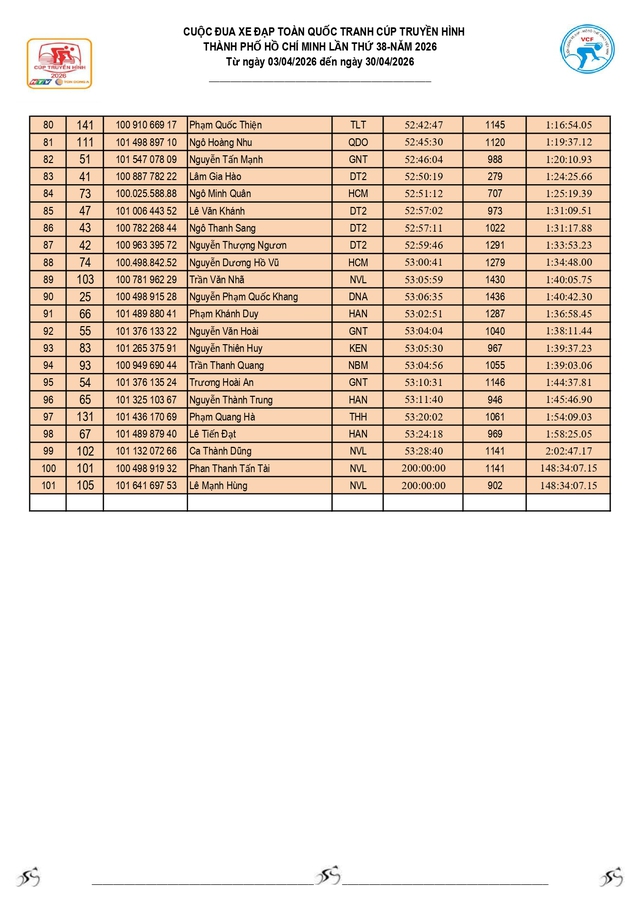 Kết quả chặng 20: P. Vũng Tàu (TP. Hồ Chí Minh) - P. Thủ Dầu Một (TP. Hồ Chí Minh) 141km (25/4) - Ảnh 11.