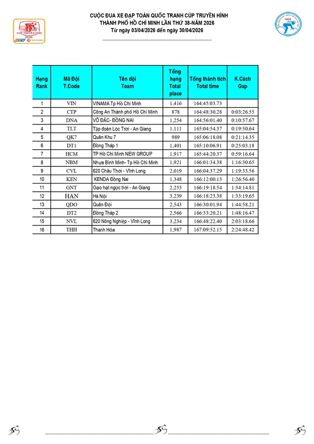 Kết quả chặng 20: P. Vũng Tàu (TP. Hồ Chí Minh) - P. Thủ Dầu Một (TP. Hồ Chí Minh) 141km (25/4) - Ảnh 12.