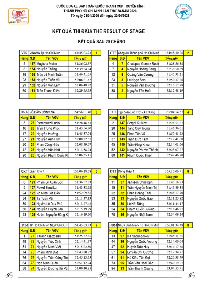 Kết quả chặng 20: P. Vũng Tàu (TP. Hồ Chí Minh) - P. Thủ Dầu Một (TP. Hồ Chí Minh) 141km (25/4) - Ảnh 13.
