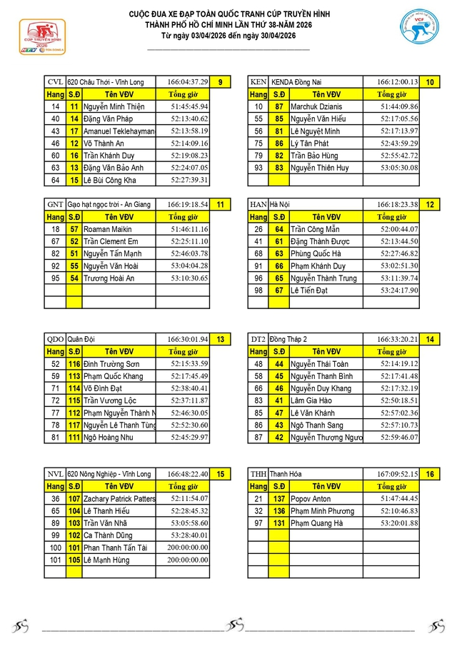 Kết quả chặng 20: P. Vũng Tàu (TP. Hồ Chí Minh) - P. Thủ Dầu Một (TP. Hồ Chí Minh) 141km (25/4) - Ảnh 14.