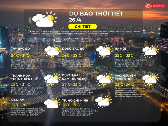 Thời tiết ngày 26/4/2026 | TP. Hồ Chí Minh có mây, chiều tối và đêm có mưa rào và dông vài nơi, ngày nắng nóng.  - Ảnh 2.