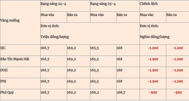 Giá vàng hôm nay 25/4: Vàng miếng, vàng nhẫn lao dốc tới 1,5 triệu đồng/lượng - Ảnh 1.