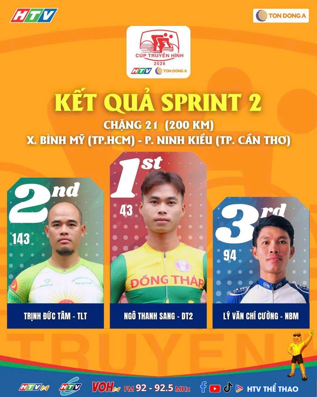 Ngô Thanh Sang "đổi ngôi" của Trịnh Đức Tâm tại Sprint 2 chặng 21 - Ảnh 5.