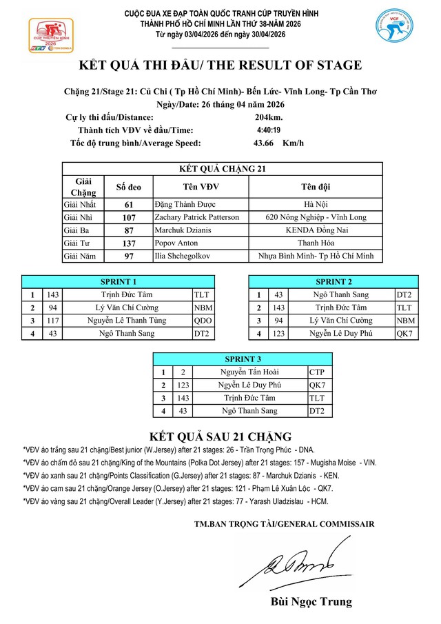 Kết quả chặng 21 Cúp Truyền hình 2026: Yarash giữ vững Áo Vàng- Ảnh 1.