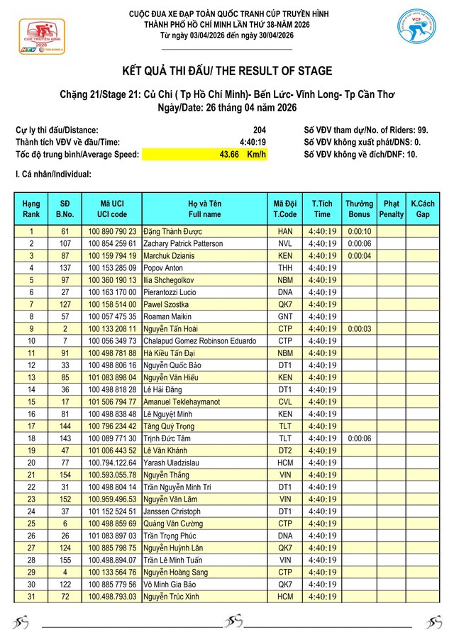 Kết quả chặng 21 Cúp Truyền hình 2026: Yarash giữ vững Áo Vàng- Ảnh 2.