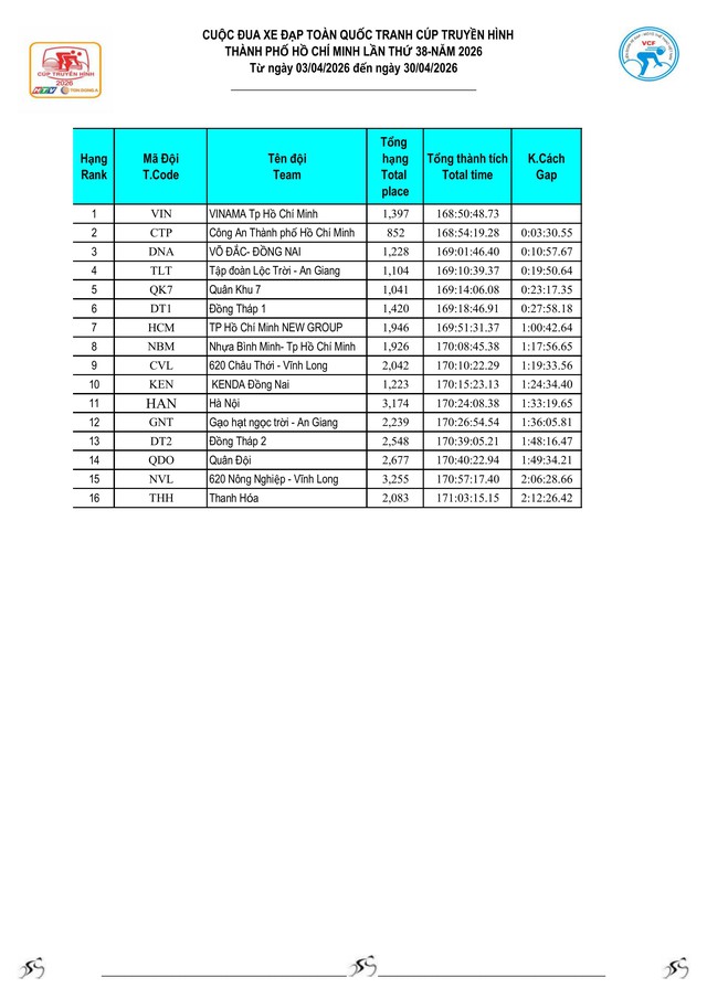 Kết quả chặng 21 Cúp Truyền hình 2026: Yarash giữ vững Áo Vàng- Ảnh 11.