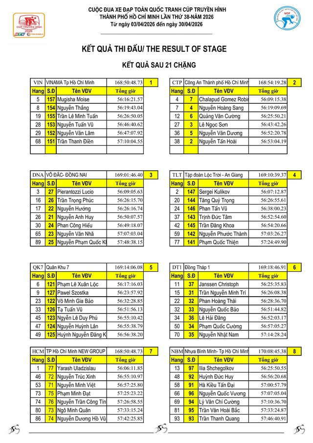 Kết quả chặng 21 Cúp Truyền hình 2026: Yarash giữ vững Áo Vàng- Ảnh 12.
