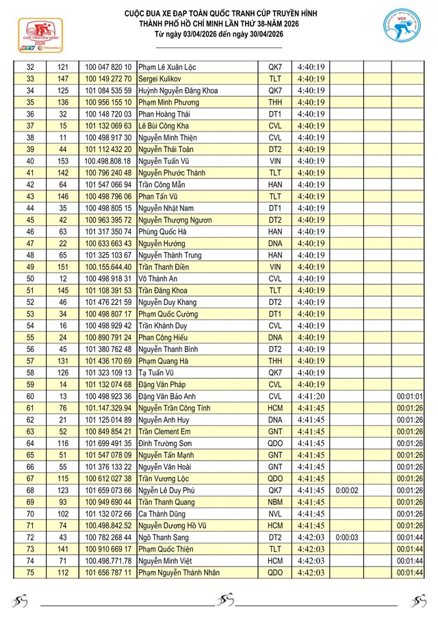 Kết quả chặng 21 Cúp Truyền hình 2026: Yarash giữ vững Áo Vàng- Ảnh 3.