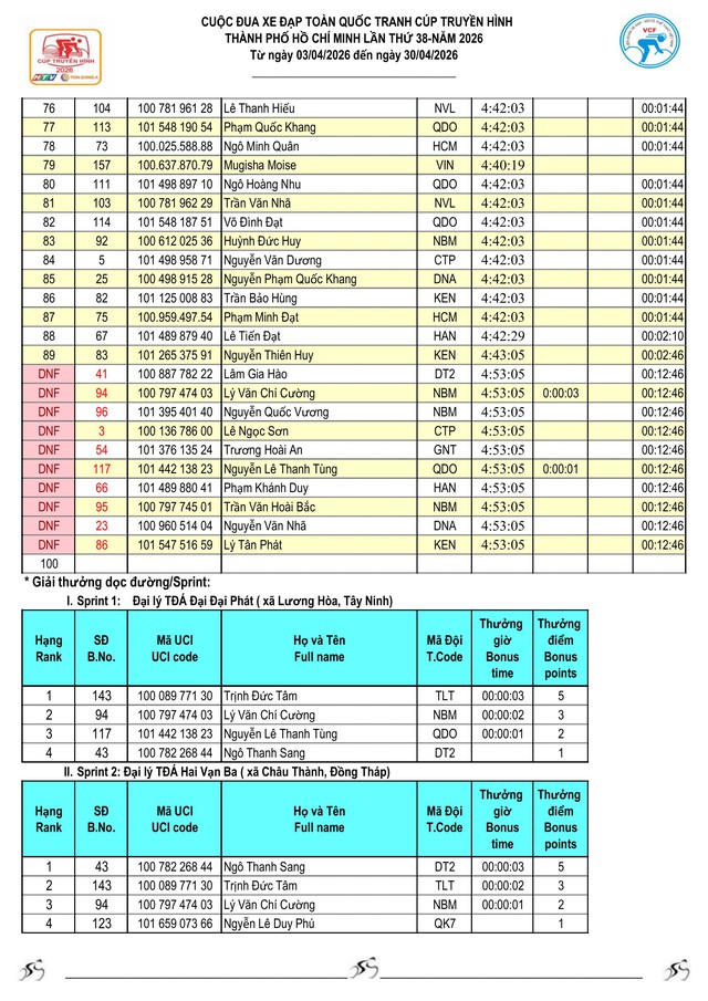 Kết quả chặng 21 Cúp Truyền hình 2026: Yarash giữ vững Áo Vàng- Ảnh 4.