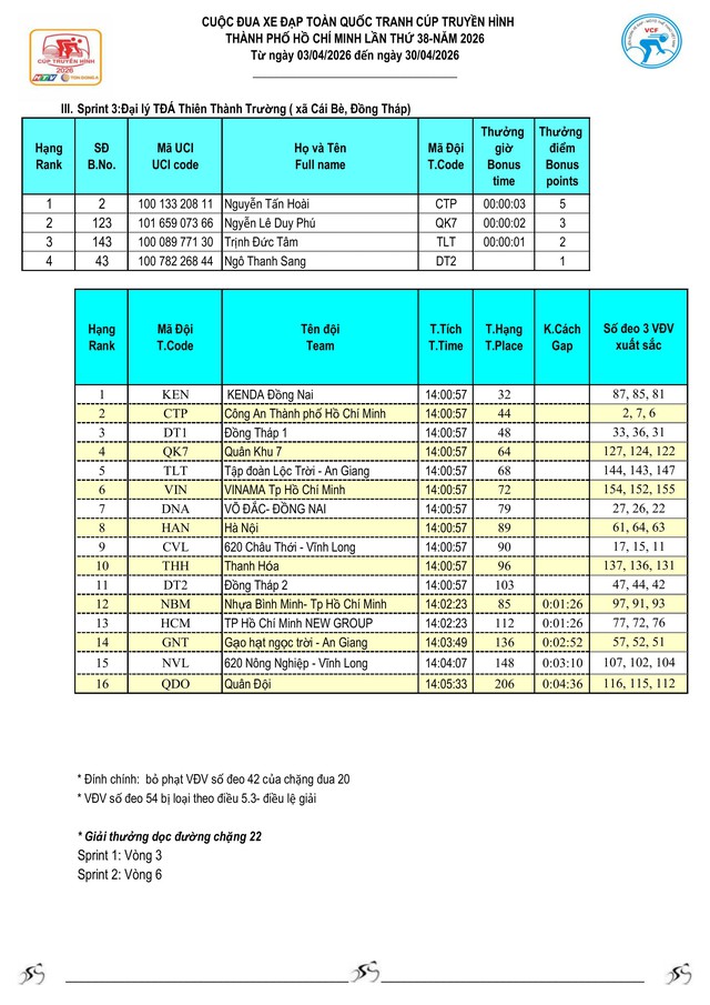 Kết quả chặng 21 Cúp Truyền hình 2026: Yarash giữ vững Áo Vàng- Ảnh 5.