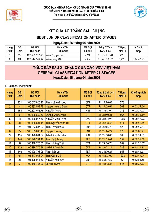 Kết quả chặng 21 Cúp Truyền hình 2026: Yarash giữ vững Áo Vàng- Ảnh 6.