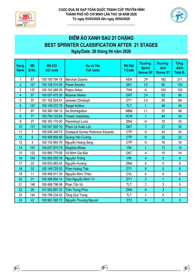 Kết quả chặng 21 Cúp Truyền hình 2026: Yarash giữ vững Áo Vàng- Ảnh 7.