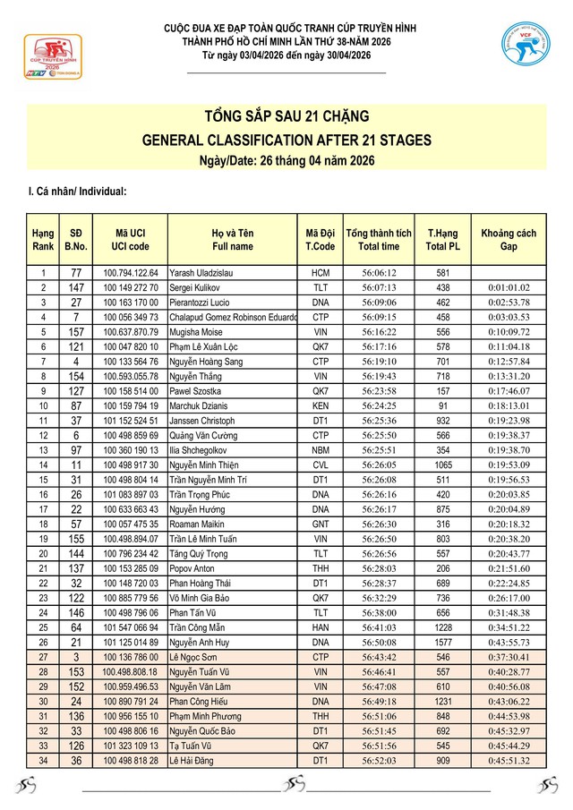Kết quả chặng 21 Cúp Truyền hình 2026: Yarash giữ vững Áo Vàng- Ảnh 8.