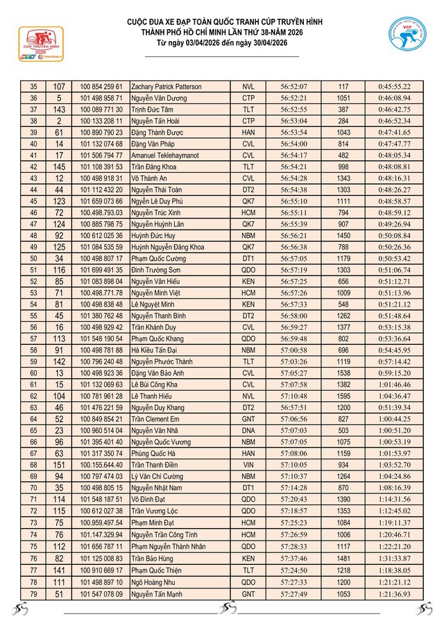 Kết quả chặng 21 Cúp Truyền hình 2026: Yarash giữ vững Áo Vàng- Ảnh 9.