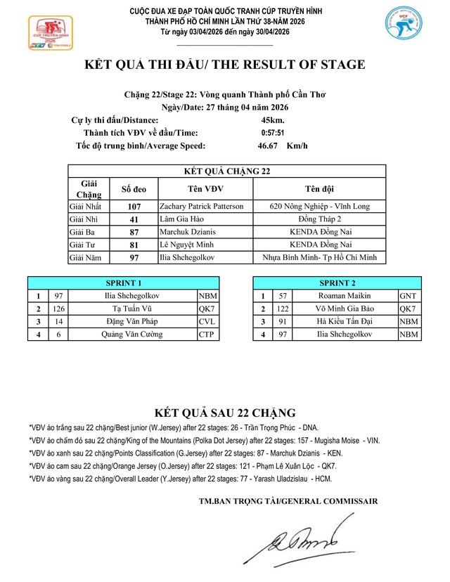Kết quả chặng 22: Vòng đua quanh phường Cái Khế | Cúp Truyền hình 2026- Ảnh 1.
