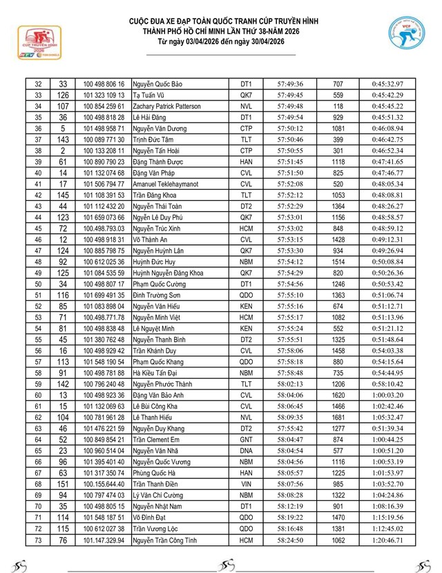 Kết quả chặng 22: Vòng đua quanh phường Cái Khế | Cúp Truyền hình 2026- Ảnh 11.